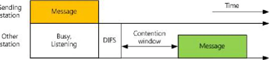 그림 1. IEEE 802.11 DCF 모델에서의 다수 노드간 채널 접근 절차간의 통신 기술인 ‘차량-인프라 통신 기술 (V2I,Vehicle-to-Infrastructure communication)’ 이외에도 도로 인프라를 거치지 않고 주행하는 차량끼리직접 통신할 수 있는 ’차량 대 차량 통신 기술 (V2V,Vehicle-to-Vehicle communication)’의 연구가 활발히 이루어지고 있다