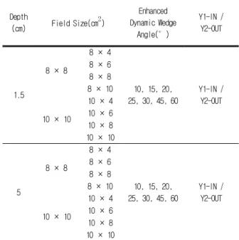 Fig.  1.  Schematic  illustration  of  treatment  head  geometries  for  external  and  internal  wedges