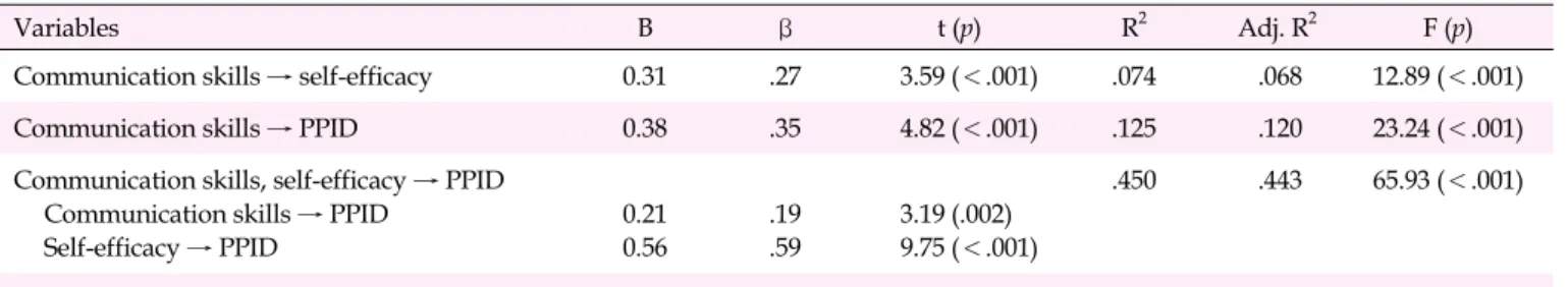 Table 3. Mediating Effect of Self-efficacy in the Relationship between Communication Skills and Practices of Preventing Infectious  Diseases (N=164)