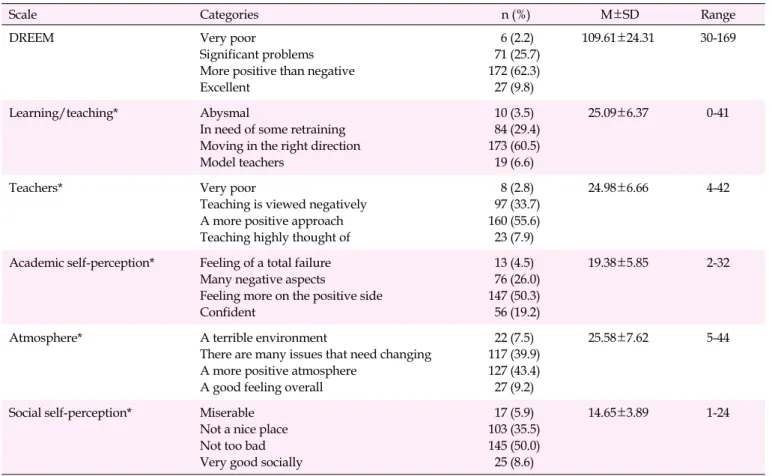 Table 2. Descriptive Findings of the Educational Environment for a Pediatric Nursing Course and Its Dimensions (N=300)