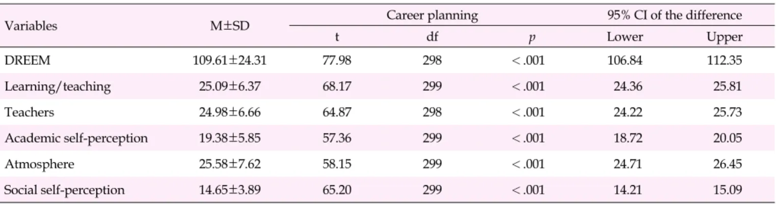 Table 4. The Impact of the Educational Environment of a Pediatric Nursing Course and Its Dimensions on Knowledge and Attitudes  Regarding Career Planning 