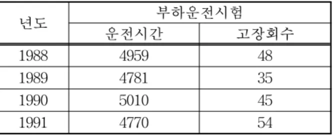 표 1. NRC의 발전 시스템 고장 자료 년도 부하운전시험 운전시간 고장회수 1988 4959 48 1989 4781 35 1990 5010 45 1991 4770 54 한 전체 시험에 관한 전체 고장률의 추정값은 각각      과    이었다