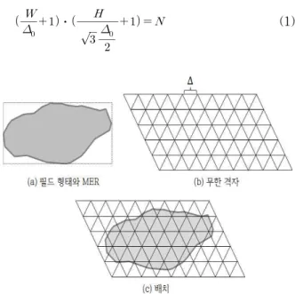 그림 3. 영역 채우기 배치–삼각 격자 본 연구에서는 휴리스틱 알고리즘을 제안한다. 격자배치에 있어서 첫 번째 고려사항은 격자의 축(axis)의 방향을 결정하는 것이다