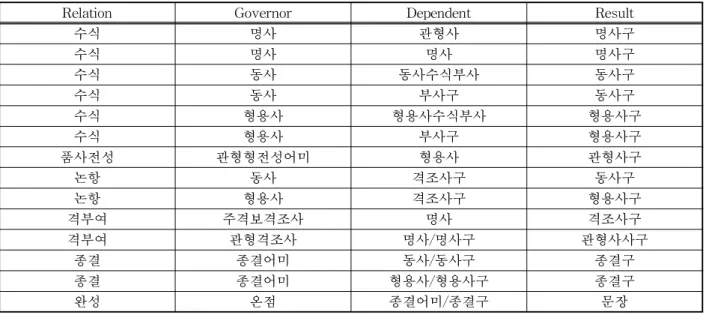 표 1. 의존문법 적용 규칙 일부분