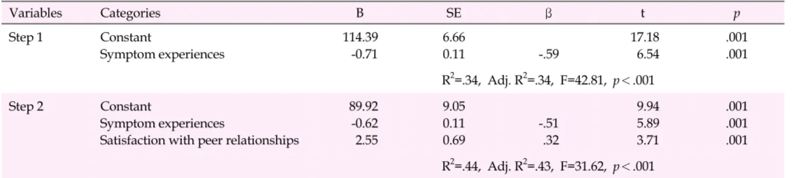 Table 5. Factors Influencing Health-related Quality of Life (N=85) Variables Categories B SE β t p Step 1 Constant Symptom experiences 114.39-0.71 6.660.11 -.59 17.186.54 .001.001 R 2 =.34, Adj