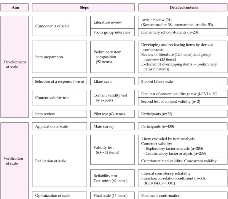 Figure 1. Scale development process. I-CVI, item-content validity index; ICC, intraclass correlation coefficient.