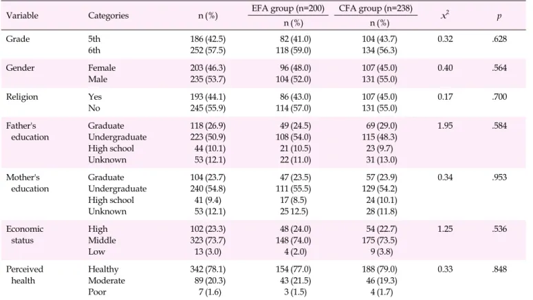 Table 1. General Characteristics of the Focus Group Participants (N=438)