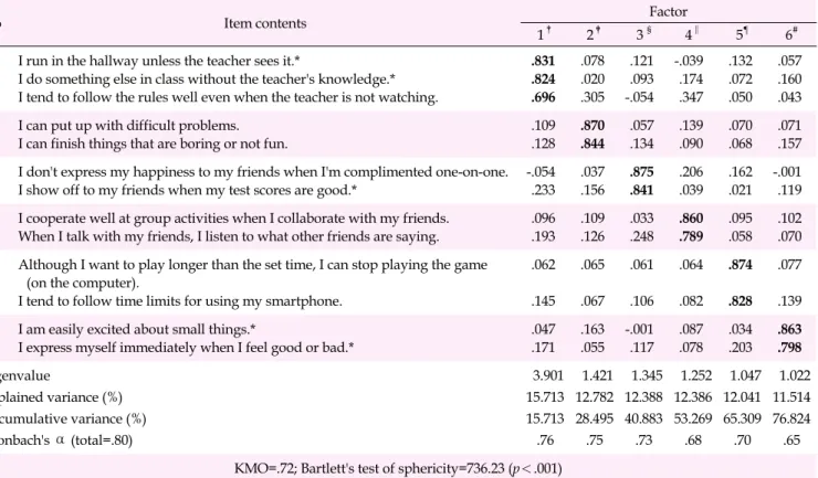 Table 2. Results of Exploratory Factor Analysis (N=200)