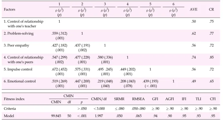 Table 3. Result of Convergent Validity and First Test of Discriminant Validity, Model Fit of Confirmatory Factor Analysis (N=238) Factors 1 2 3 4 5 6 AVE CR ρ (ρ 2 ) (p) ρ (ρ 2 )(p) ρ (ρ 2 )(p) ρ (ρ 2 )(p) ρ (ρ 2 )(p) ρ (ρ 2 )(p) 1