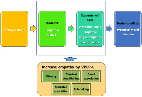 Figure 1. Theoretical framework of this study according to Hoffman's (2000) empathy theory