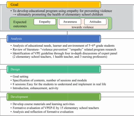 Figure 2. The process of this study according to ADDIE. VPE, violence prevention education; VPEP-E, violence prevention education program using empathy.