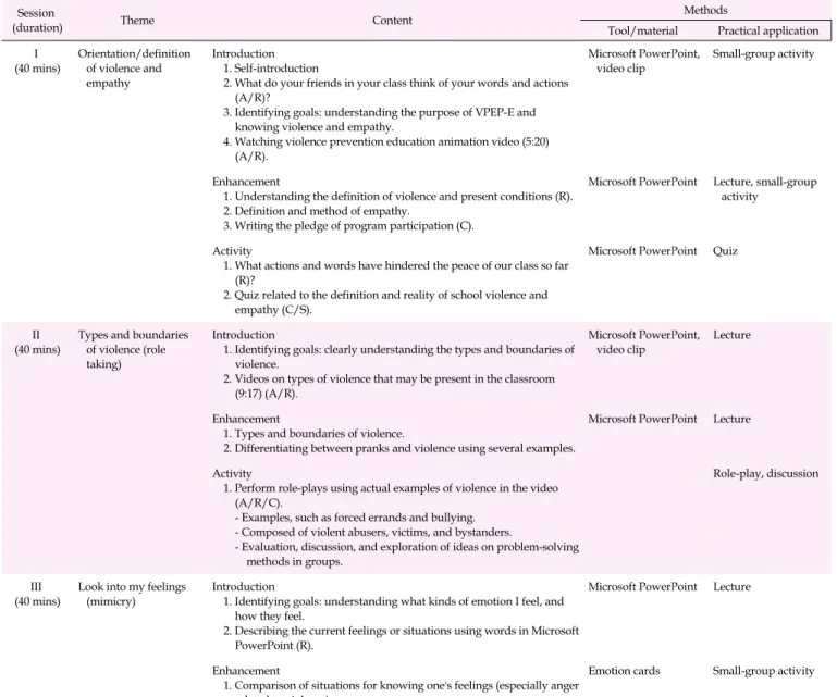Table 2. Content of the Educational Intervention