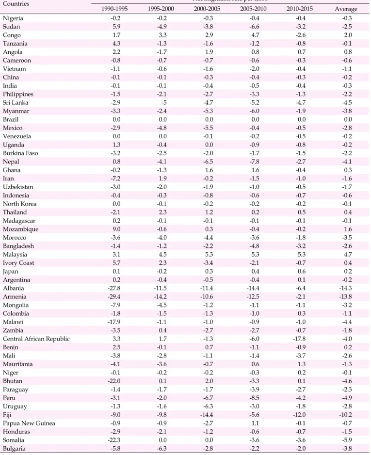 Table 1. Net Migration Rate for 52 Countries (N=52)