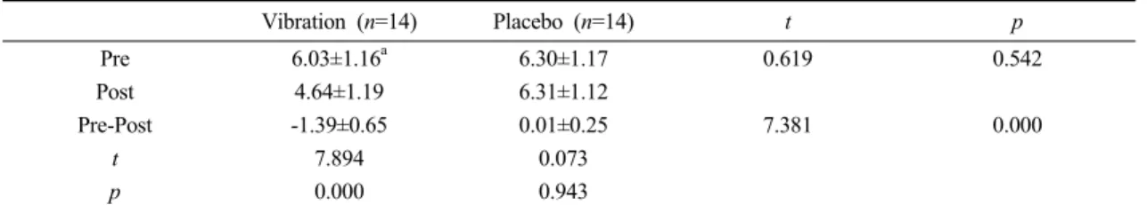 Table 2. Comparison of dynamometer value within groups and between groups (unit: kg)