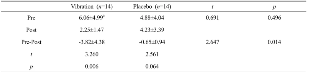 Table 5. Comparison of activation duration within groups and between groups (unit: sec)