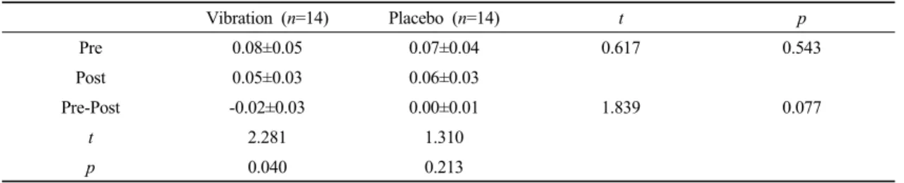 Table 7. Comparison of activation of lateral soleus within groups and between groups (unit: mV)