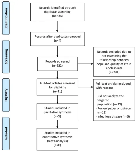 Figure 1. Preferred Reporting Items for Systematic Reviews and Meta-Analyses (PRISMA) flow diagram.