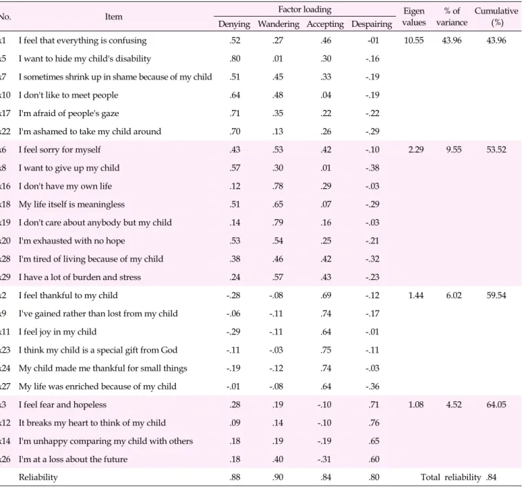Table 2. Factor Analysis of Items (N=260)