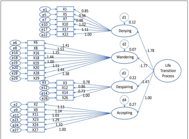 Figure 1. The path diagram of the current measured model.