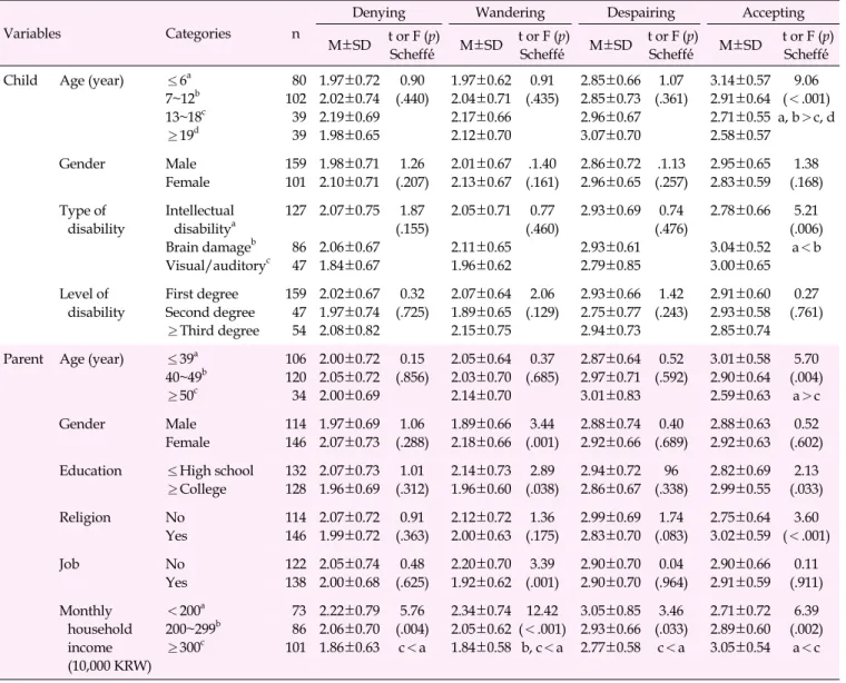 Table 4. Differences in the Life Transition Process According to the Socio-demographic Characteristics of Children and Parents (N=260)