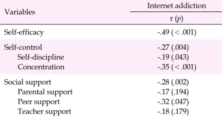 Table 4. Mediating Effects of Social Support in the Relationship between Self-efficacy, Self-control, and Internet Addiction (N=119)