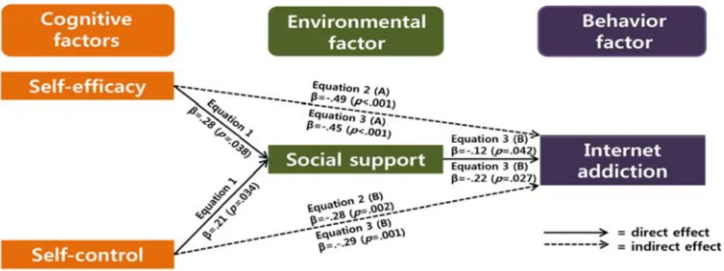 Figure 1. Model showing the influence of self-efficacy and self-control on internet addiction, and the mediating effect of social support.