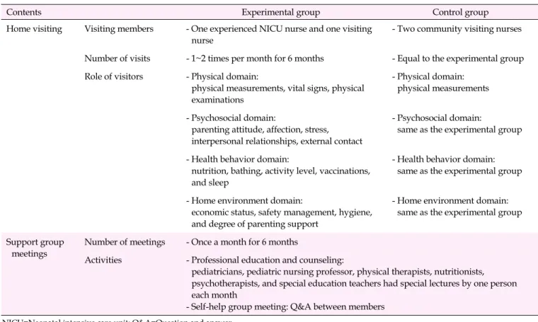 Table 1. Comparison of the Intervention Procedures of the Two Group