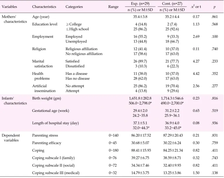Table 2. Homogeneity of General Characteristics and Dependent Variables of Participants (N=56)