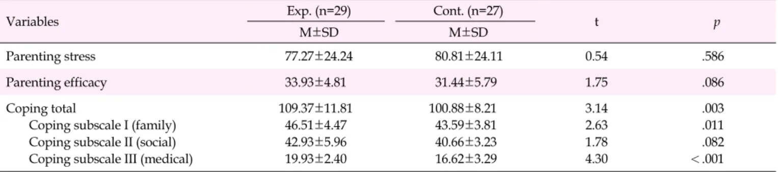 Table 3. Post-differences in the Dependent Variables between the Two Groups (N=56)