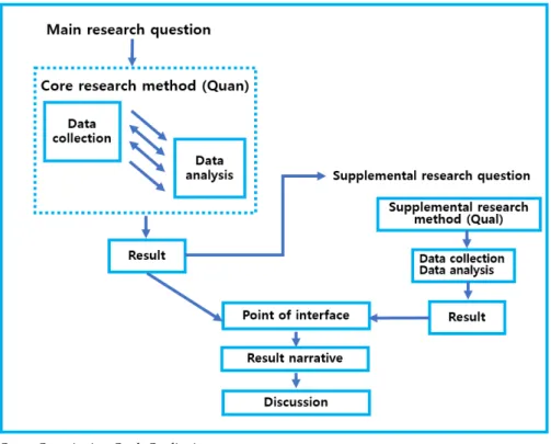 Figure 1. Research process of this study: Sequential explanatory design.