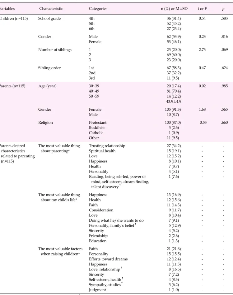 Table 1. Difference of the Degree of Meaning of Life between Children and Parents  (N=230)