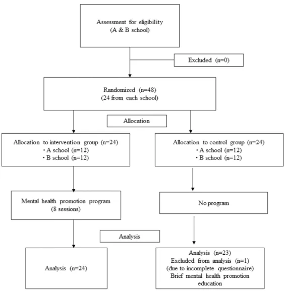Figure 1. Flow chart of the study.