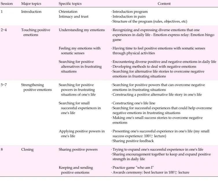 Table 1. Content of the Positive Psychology-based Mental Health Promotion Program