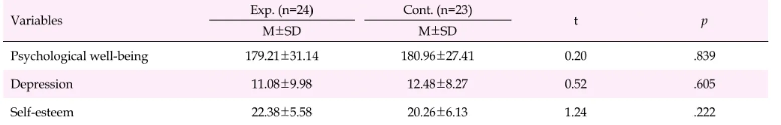 Table 3. Homogeneity Test of Outcome Variables between the Two Groups (N=47)