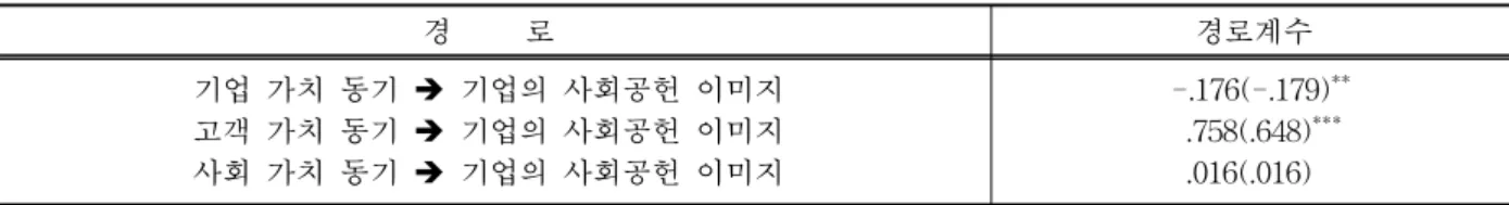 표 1. 연구모형의 경로계수 (N = 310) 경 로 경로계수 기업 가치 동기 è 기업의 사회공헌 이미지 고객 가치 동기 è 기업의 사회공헌 이미지 사회 가치 동기 è 기업의 사회공헌 이미지 -.176(-.179) **.758(.648)***.016(.016) 주