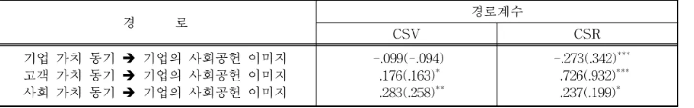 표 3. 개별 집단에 따른 경로계수 경 로 경로계수 CSV CSR 기업 가치 동기 è 기업의 사회공헌 이미지 고객 가치 동기 è 기업의 사회공헌 이미지 사회 가치 동기 è 기업의 사회공헌 이미지 -.099(-.094).176(.163)*.283(.258)** -.273(.342) ***.726(.932)***.237(.199)* 주
