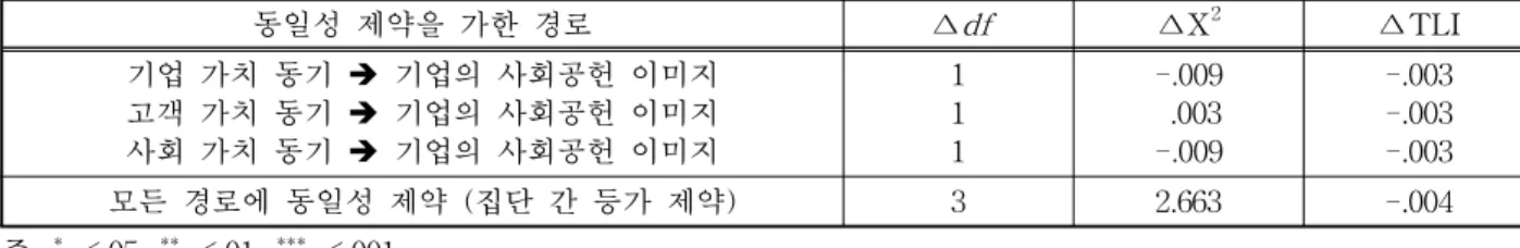 표 5. 경로계수에 동일성 제약을 가한 모형 비교 동일성 제약을 가한 경로 ∆ df ∆X 2 ∆TLI 기업 가치 동기 è 기업의 사회공헌 이미지 고객 가치 동기 è 기업의 사회공헌 이미지 사회 가치 동기 è 기업의 사회공헌 이미지 111 -.009.003-.009 -.003-.003-.003 모든 경로에 동일성 제약 (집단 간 등가 제약) 3 2.663 -.004 주