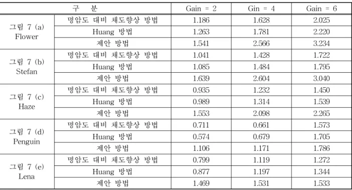 표 2. 평균 색선명도 증가율