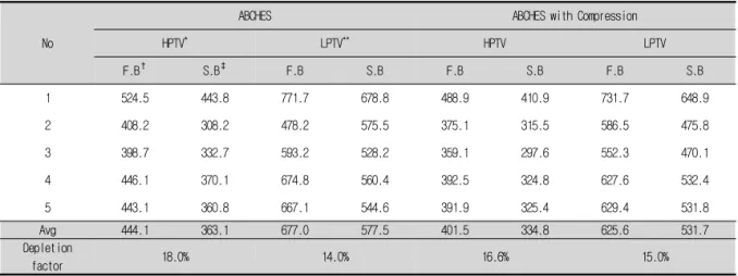 Table  4.  Comparision  of  Tumor  Volume  in  Each  Patients  on  ABCHES  and  ABCHES  with  Compression
