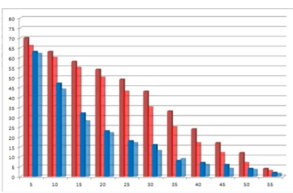 Fig  5.  Dose  of  Nomal  Tissue  on  ABCHES  and  ABCHES  with  Compression(Red  :  Ipsilateral  lung  on  ABCHES, 