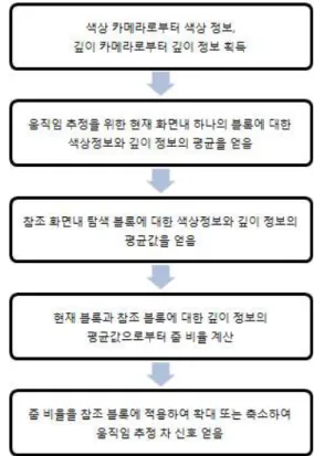 그림 3. 제안된 방법에 대한 알고리즘 흐름도그림 2는 거리에 따라 측정된 화소수를 나타내고,Fitting 알고리즘을 바탕으로 근사화될 수 있는 식도같이 나타낸다.거리 (R)와 화소수 (P)는 다음 식과 같이 근사화됨을 알 수 있다.  (1)여기서,,,는 상수값이며,=221.65,=0.9,=-9.65로 조사되었다