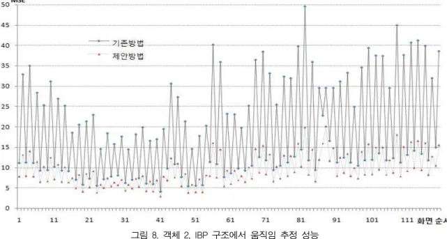 그림 8. 객체 2, IBP 구조에서 움직임 추정 성능 사용하기 때문에 추정의 정확도와 계산량의 상관관 계를 고려하여 적절한 타협점을 찾은 것이며, 계산량 을 줄이기 위한 방법도 최소 3∼5개 이상의 줌비율을 적용해야 한다