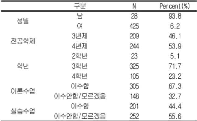 Table  2.  Distribution  of  correct  knowledge  according  to  whether  educated  theory  of  quality  assurance  for  dental  x-ray(QAXR)  or  not