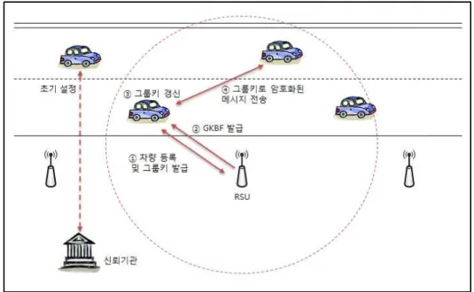 그림 2. 제안방식 시나리오 할 수 있는 블룸필터 정보를 송신하고, 차량은 RSU 로부터 받은 값을 통해 차량 자체에서 그룹키를 갱신 하게 된다. 갱신된 그룹키는 RSU로부터 받은 블룸 필터 값과 비교하여 정상적으로 그룹키가 갱신되었 음을 알게 된다