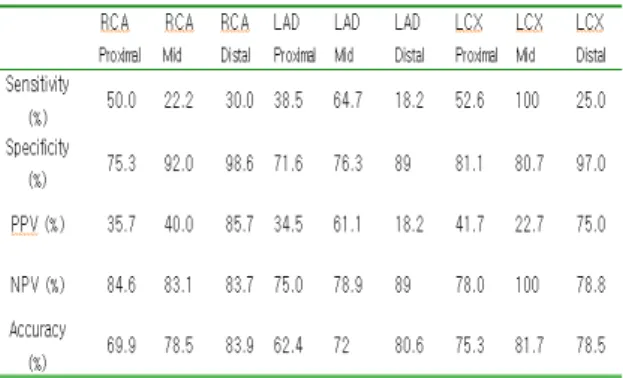 Table  3.  Sensitivity,  specificity,  PPV,  NPV  and  Accuracy  of  Definition  CT  based  on  comparison  to  angiography