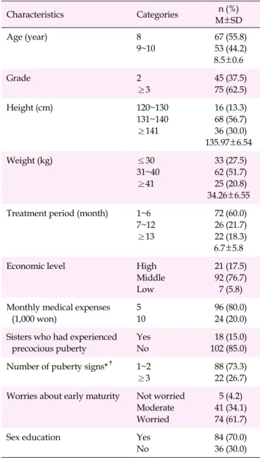 Table 1. Characteristics of Participants (N=120)