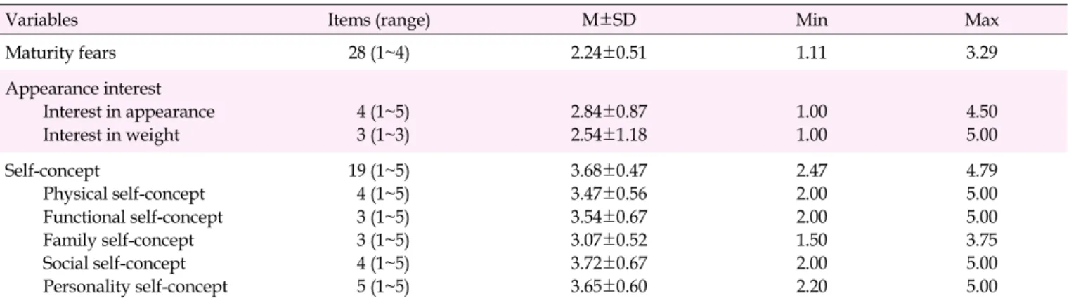 Table 2. Scores for Variables (N=120)