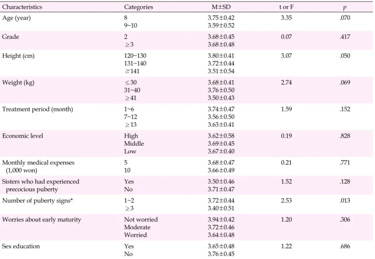 Table 3. Differences in Self-concept According to Participants' Characteristics (N=120) Characteristics Categories M±SD t or F p Age (year) 8 9~10 3.75±0.42 3.59±0.52  3.35 .070 Grade 2 ≥3 3.68±0.45 3.68±0.48  0.07  .417 Height (cm) 120~130 131~140 ⪰141 3.