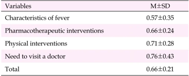 Table 2. Fever Management Information from the Internet (N=129)