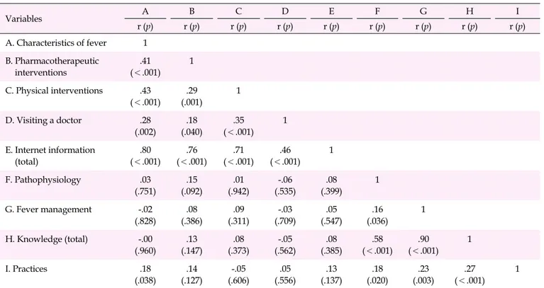 Table 5. Correlations between Obtaining Information from the Internet, Knowledge, and Practices of Fever Management (N=129) Variables A B C D E F G H I r (p) r (p) r (p) r (p) r (p) r (p) r (p) r (p) r (p) A
